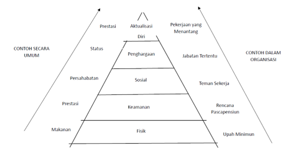 agilenesia - Motivasi dan Kepemimpinan 1- hirarki kebutuhan dari maslow diagram